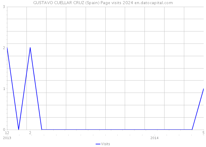 GUSTAVO CUELLAR CRUZ (Spain) Page visits 2024 