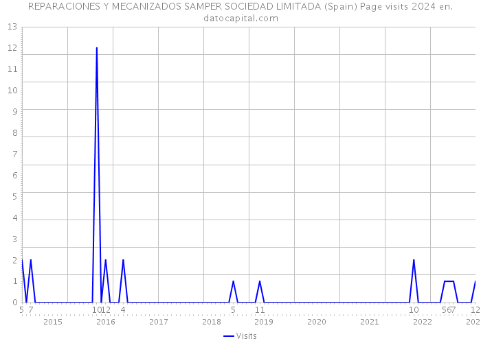 REPARACIONES Y MECANIZADOS SAMPER SOCIEDAD LIMITADA (Spain) Page visits 2024 