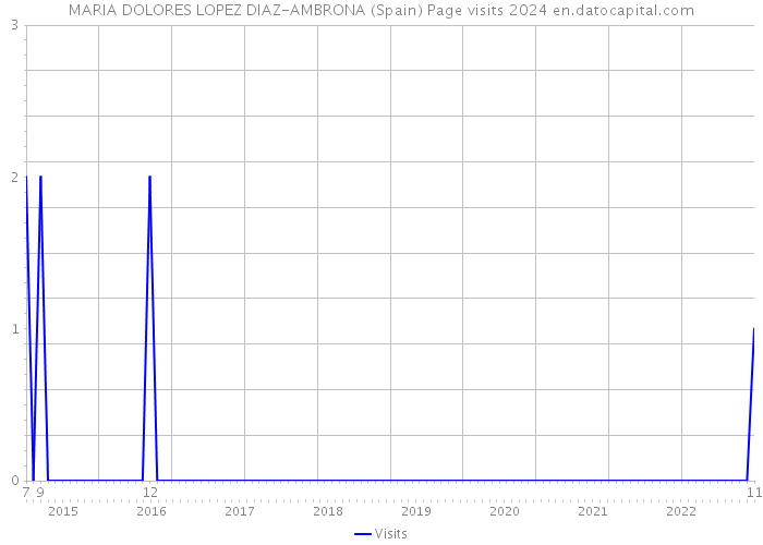 MARIA DOLORES LOPEZ DIAZ-AMBRONA (Spain) Page visits 2024 