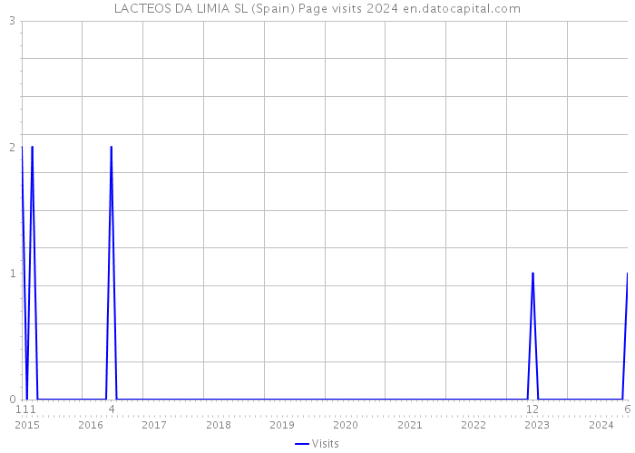 LACTEOS DA LIMIA SL (Spain) Page visits 2024 