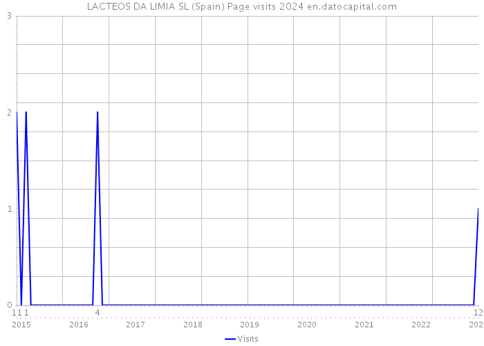 LACTEOS DA LIMIA SL (Spain) Page visits 2024 