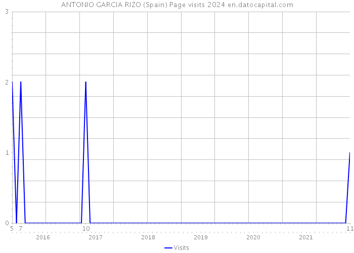 ANTONIO GARCIA RIZO (Spain) Page visits 2024 