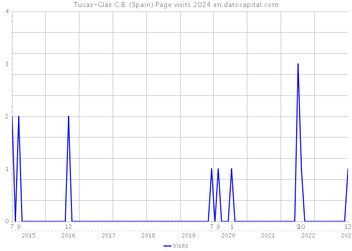 Tucas-Glas C.B. (Spain) Page visits 2024 