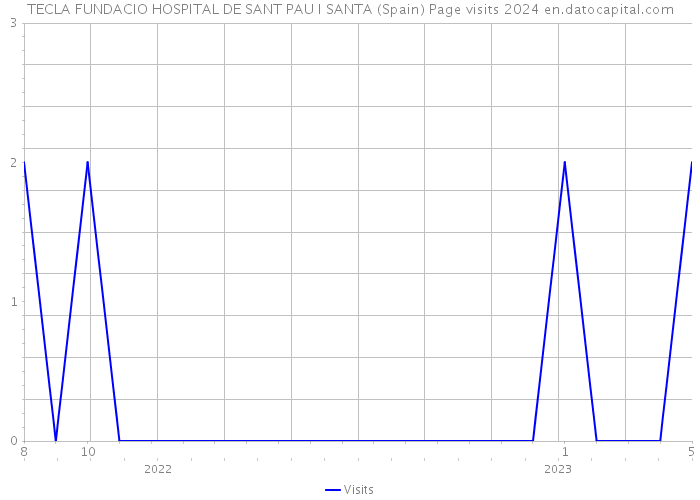 TECLA FUNDACIO HOSPITAL DE SANT PAU I SANTA (Spain) Page visits 2024 