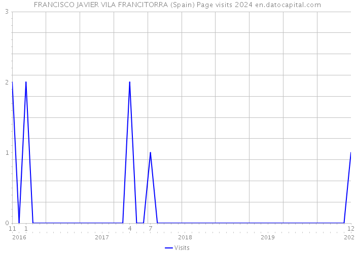 FRANCISCO JAVIER VILA FRANCITORRA (Spain) Page visits 2024 