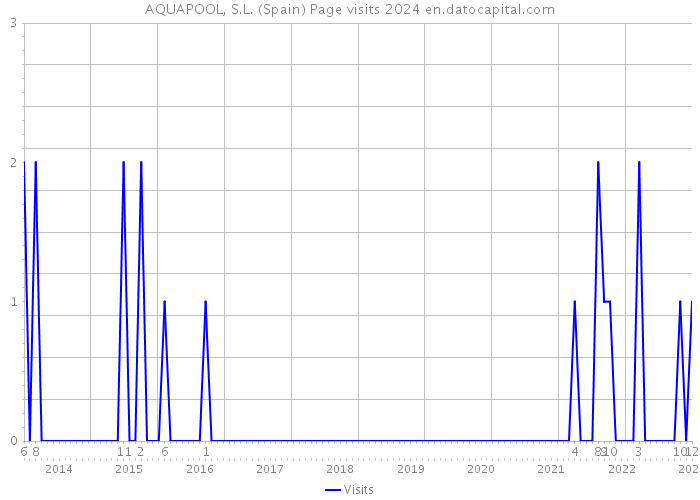 AQUAPOOL, S.L. (Spain) Page visits 2024 