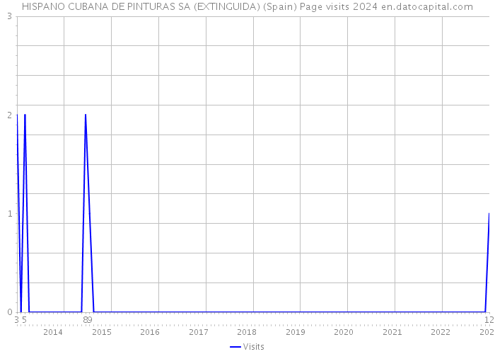 HISPANO CUBANA DE PINTURAS SA (EXTINGUIDA) (Spain) Page visits 2024 