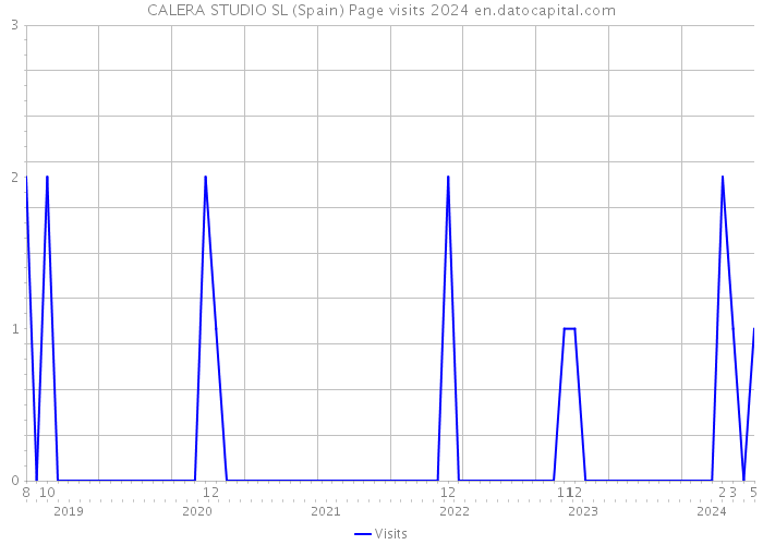 CALERA STUDIO SL (Spain) Page visits 2024 