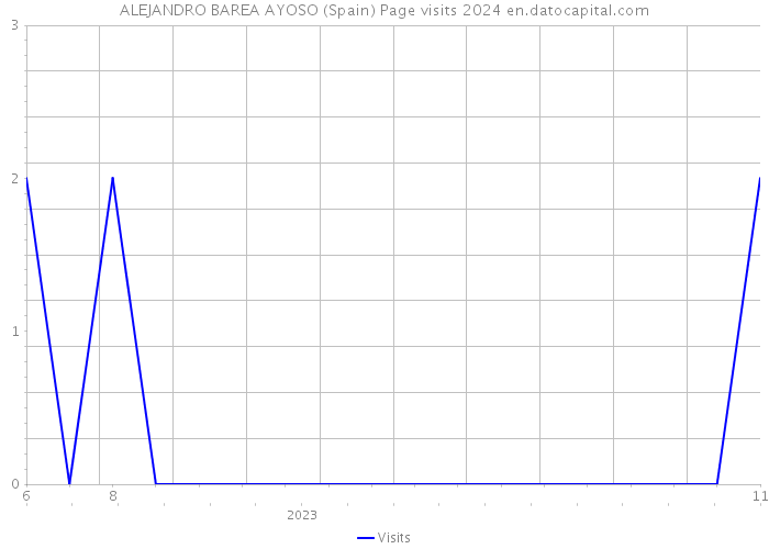 ALEJANDRO BAREA AYOSO (Spain) Page visits 2024 