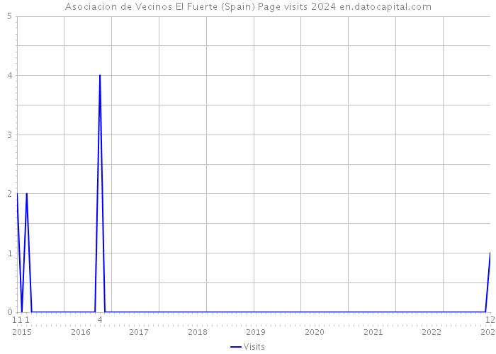 Asociacion de Vecinos El Fuerte (Spain) Page visits 2024 