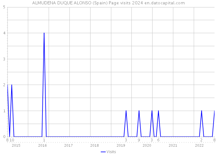 ALMUDENA DUQUE ALONSO (Spain) Page visits 2024 