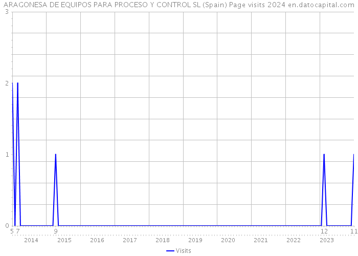 ARAGONESA DE EQUIPOS PARA PROCESO Y CONTROL SL (Spain) Page visits 2024 