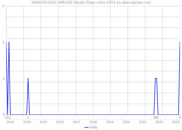 MARCOS DIAZ ARRANZ (Spain) Page visits 2024 