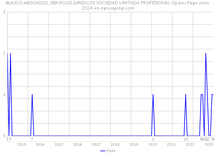 BLASCO ABOGADOS, SERVICIOS JURIDICOS SOCIEDAD LIMITADA PROFESIONAL (Spain) Page visits 2024 