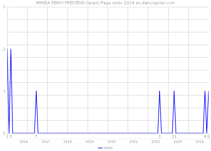 MIREIA PEIRO PREIXENS (Spain) Page visits 2024 