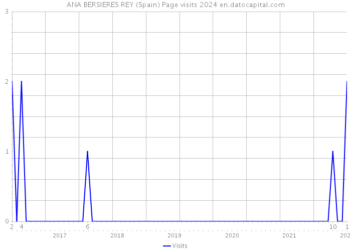 ANA BERSIERES REY (Spain) Page visits 2024 