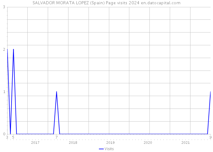 SALVADOR MORATA LOPEZ (Spain) Page visits 2024 
