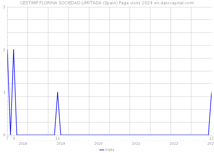 GESTIMP FLORINA SOCIEDAD LIMITADA (Spain) Page visits 2024 
