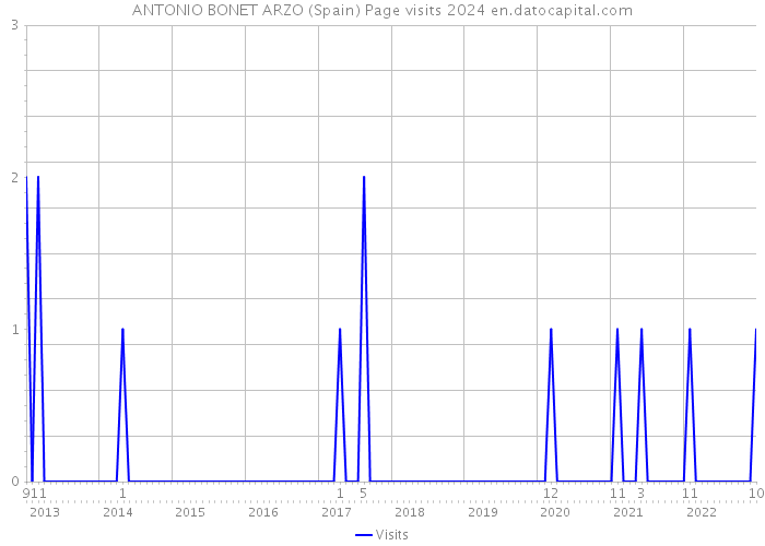 ANTONIO BONET ARZO (Spain) Page visits 2024 