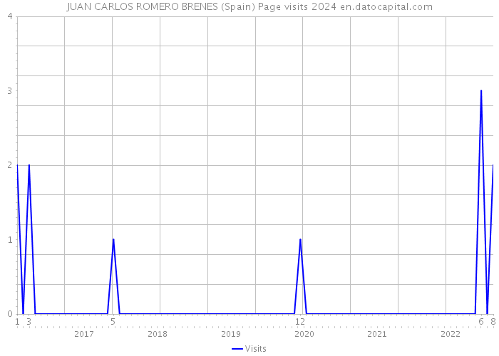 JUAN CARLOS ROMERO BRENES (Spain) Page visits 2024 