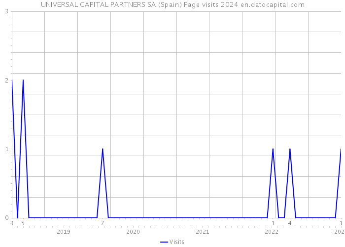 UNIVERSAL CAPITAL PARTNERS SA (Spain) Page visits 2024 