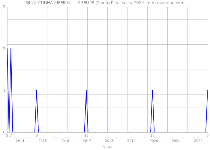 SILVA CUNHA RIBEIRO LUIS FELIPE (Spain) Page visits 2024 