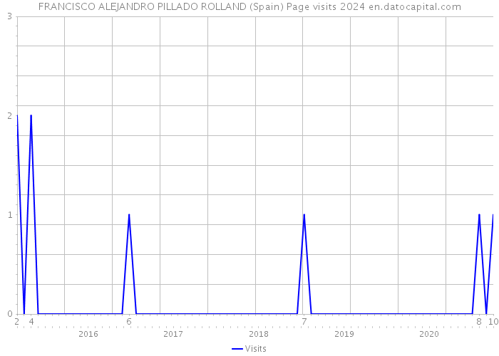 FRANCISCO ALEJANDRO PILLADO ROLLAND (Spain) Page visits 2024 