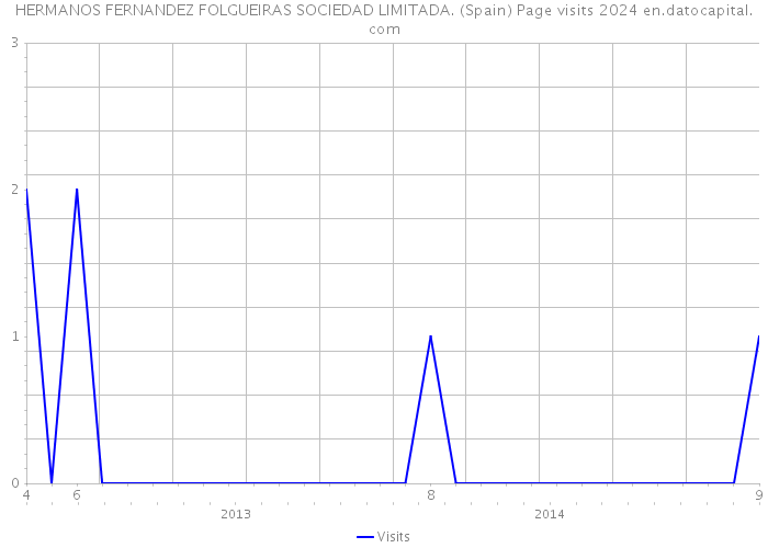 HERMANOS FERNANDEZ FOLGUEIRAS SOCIEDAD LIMITADA. (Spain) Page visits 2024 