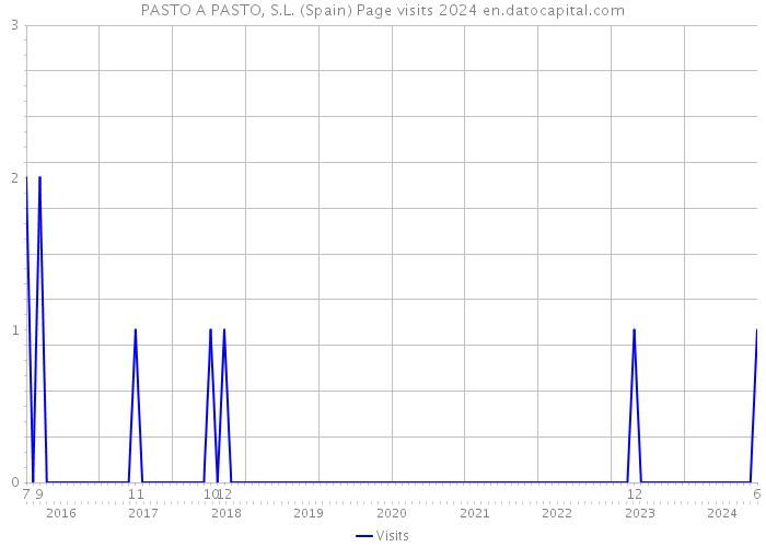 PASTO A PASTO, S.L. (Spain) Page visits 2024 