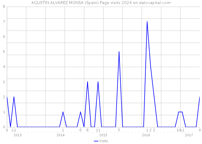 AGUSTIN ALVAREZ MONSA (Spain) Page visits 2024 