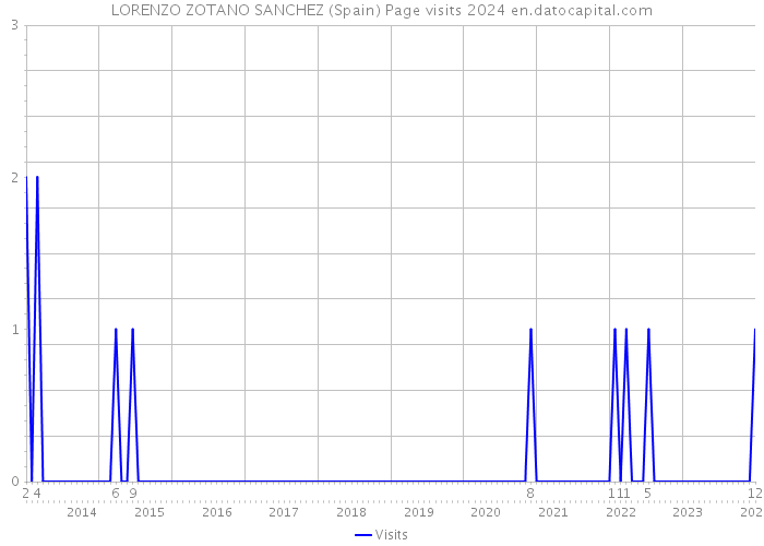 LORENZO ZOTANO SANCHEZ (Spain) Page visits 2024 