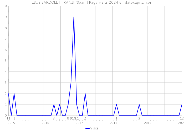 JESUS BARDOLET FRANZI (Spain) Page visits 2024 