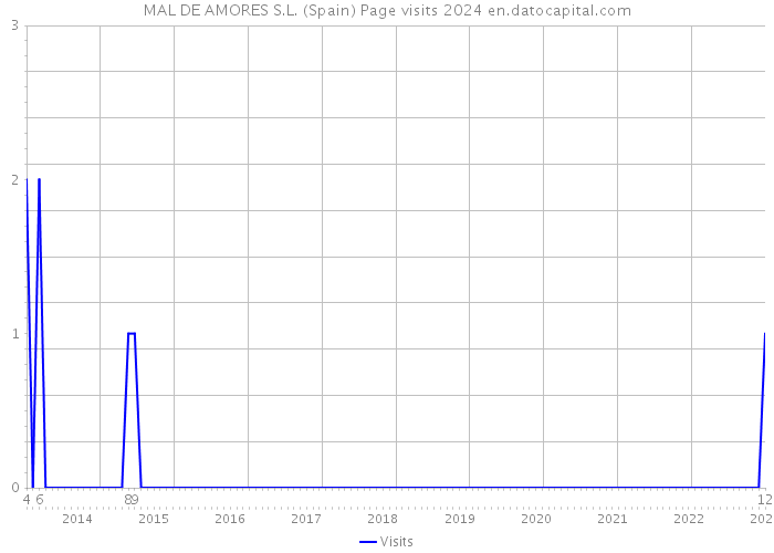 MAL DE AMORES S.L. (Spain) Page visits 2024 