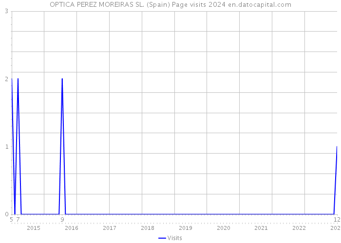OPTICA PEREZ MOREIRAS SL. (Spain) Page visits 2024 