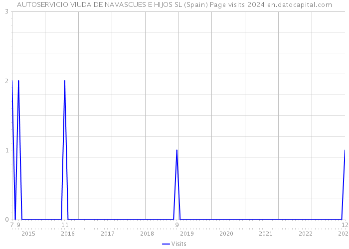 AUTOSERVICIO VIUDA DE NAVASCUES E HIJOS SL (Spain) Page visits 2024 