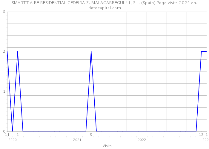 SMARTTIA RE RESIDENTIAL CEDEIRA ZUMALACARREGUI 41, S.L. (Spain) Page visits 2024 