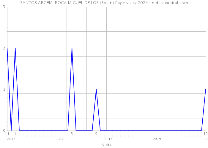 SANTOS ARGEMI ROCA MIGUEL DE LOS (Spain) Page visits 2024 