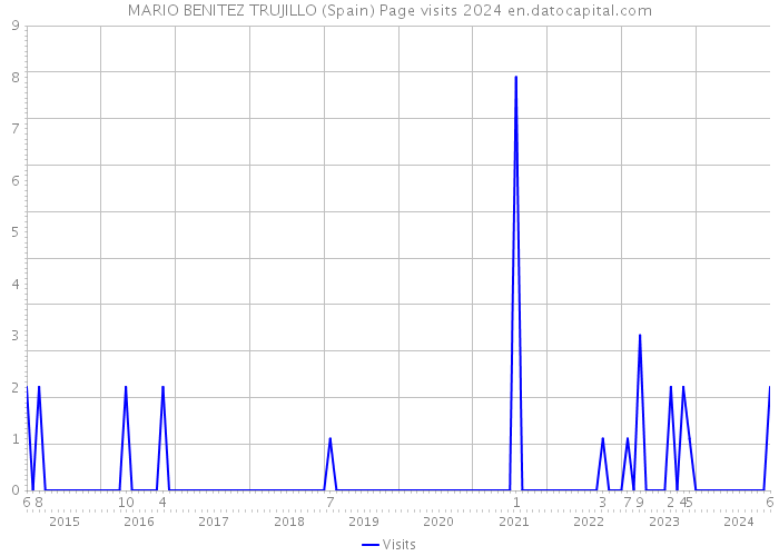 MARIO BENITEZ TRUJILLO (Spain) Page visits 2024 