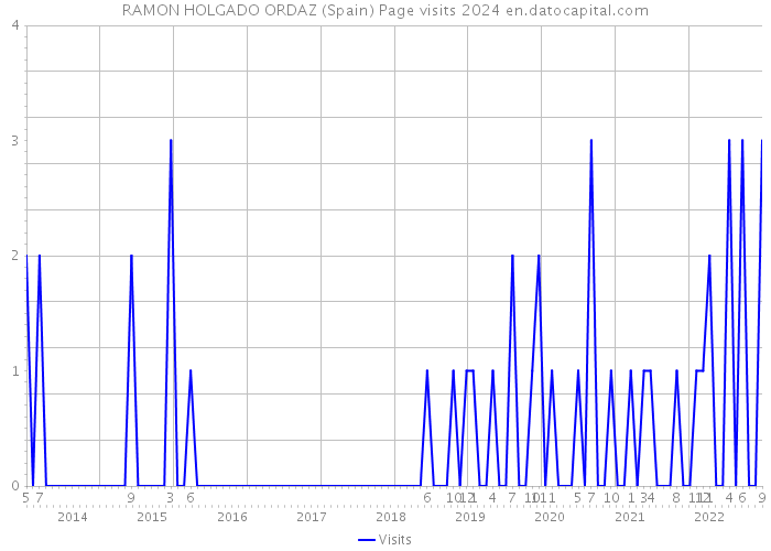 RAMON HOLGADO ORDAZ (Spain) Page visits 2024 