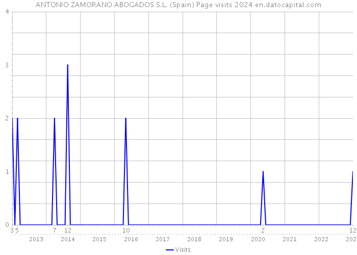ANTONIO ZAMORANO ABOGADOS S.L. (Spain) Page visits 2024 