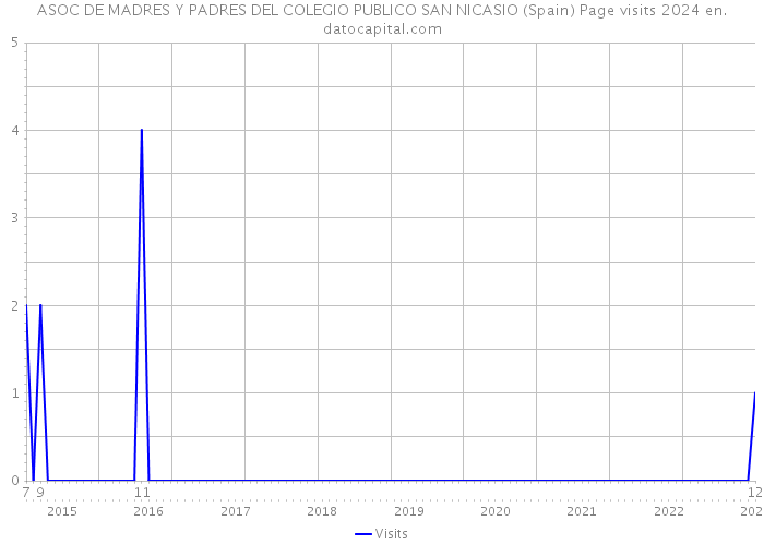 ASOC DE MADRES Y PADRES DEL COLEGIO PUBLICO SAN NICASIO (Spain) Page visits 2024 