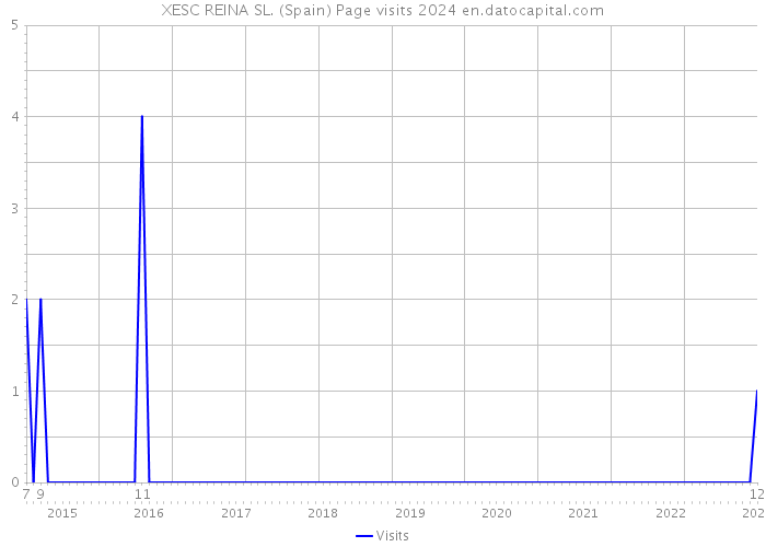 XESC REINA SL. (Spain) Page visits 2024 
