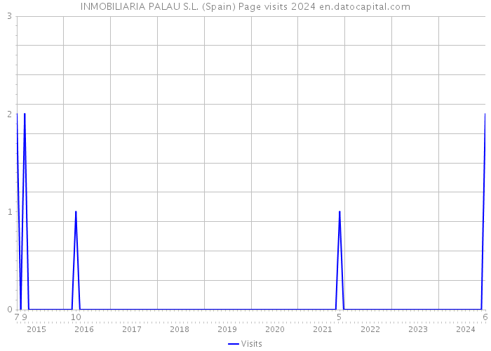 INMOBILIARIA PALAU S.L. (Spain) Page visits 2024 