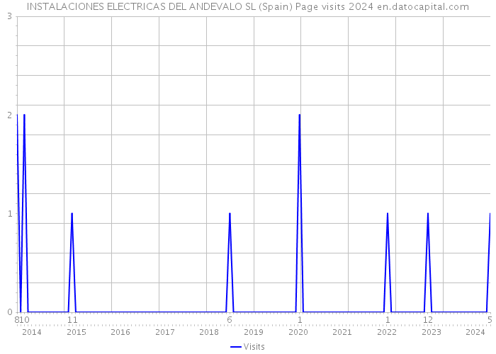 INSTALACIONES ELECTRICAS DEL ANDEVALO SL (Spain) Page visits 2024 