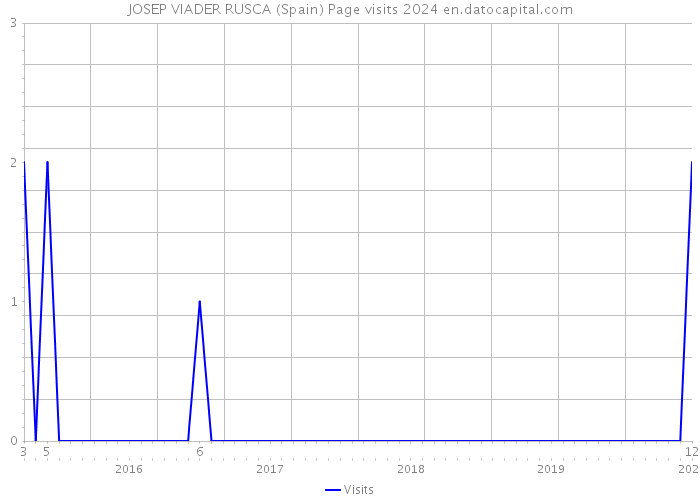 JOSEP VIADER RUSCA (Spain) Page visits 2024 