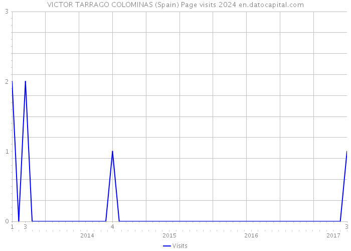 VICTOR TARRAGO COLOMINAS (Spain) Page visits 2024 