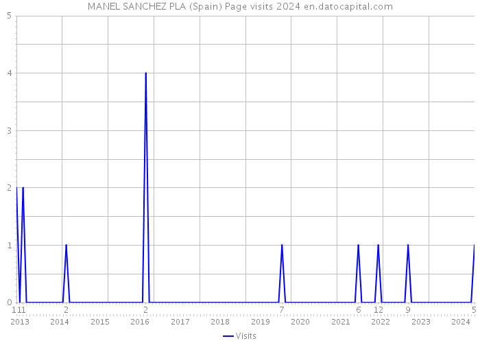 MANEL SANCHEZ PLA (Spain) Page visits 2024 