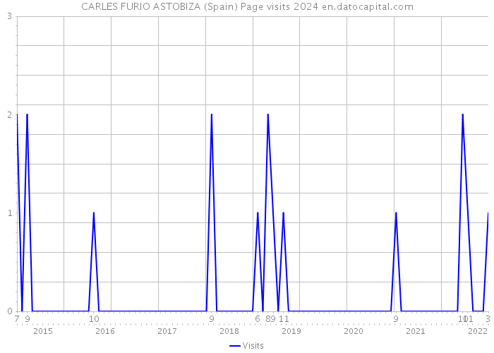 CARLES FURIO ASTOBIZA (Spain) Page visits 2024 