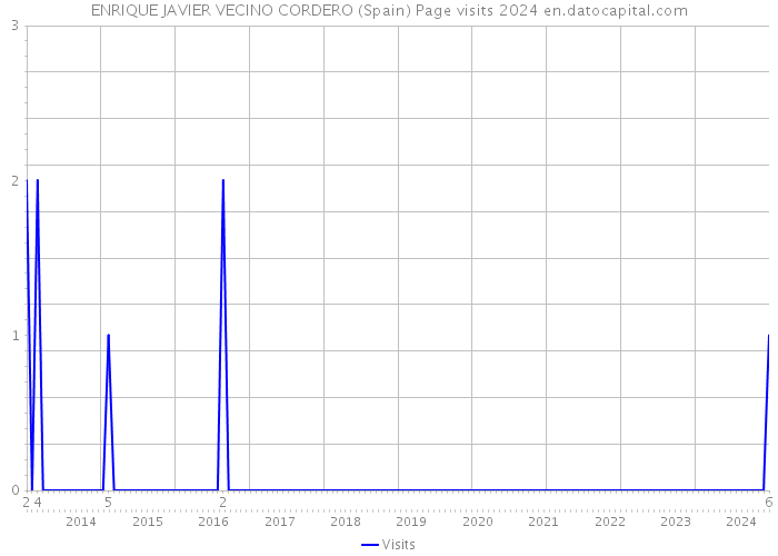 ENRIQUE JAVIER VECINO CORDERO (Spain) Page visits 2024 