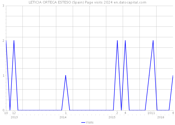 LETICIA ORTEGA ESTESO (Spain) Page visits 2024 